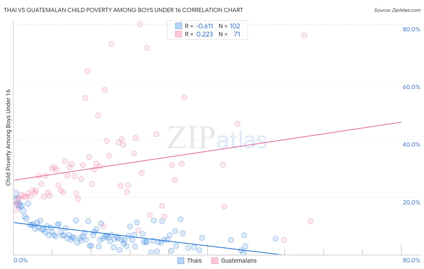 Thai vs Guatemalan Child Poverty Among Boys Under 16