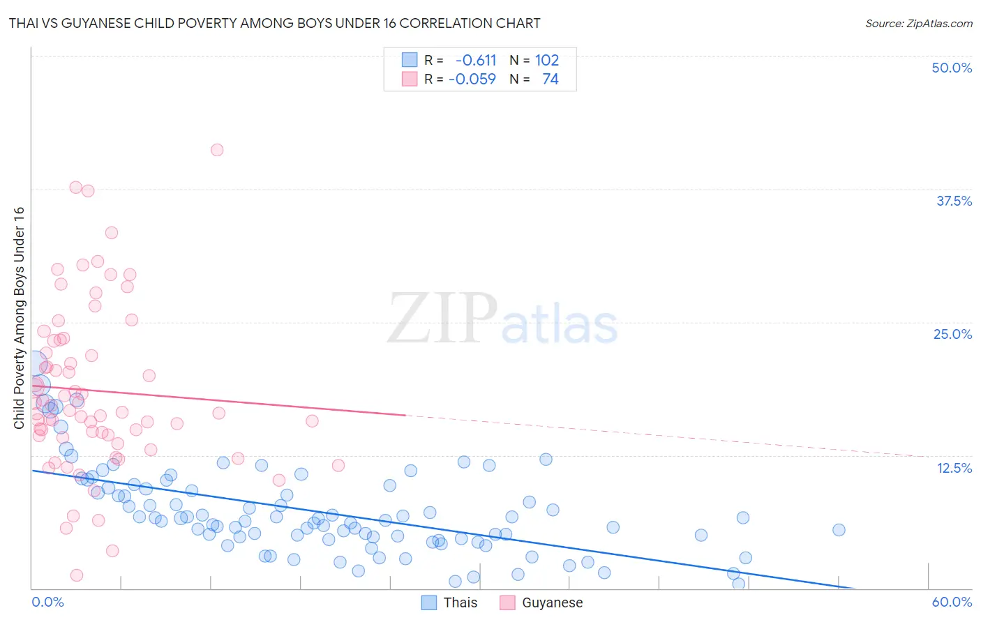 Thai vs Guyanese Child Poverty Among Boys Under 16