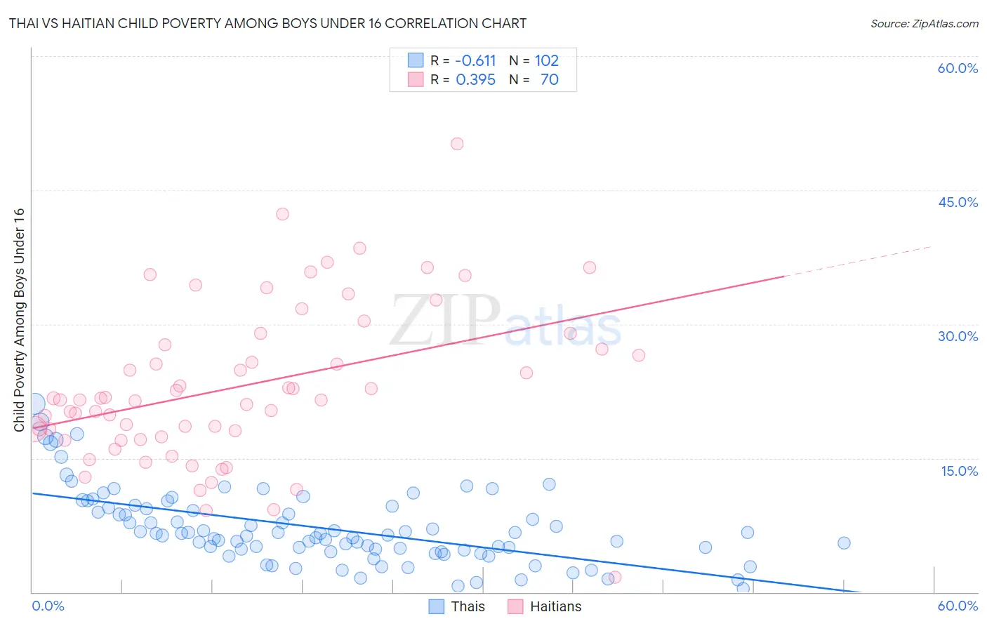 Thai vs Haitian Child Poverty Among Boys Under 16