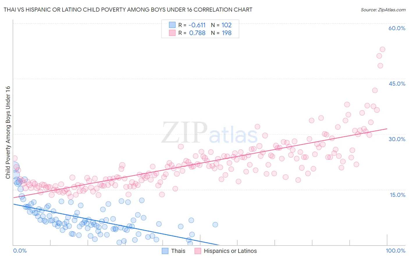 Thai vs Hispanic or Latino Child Poverty Among Boys Under 16