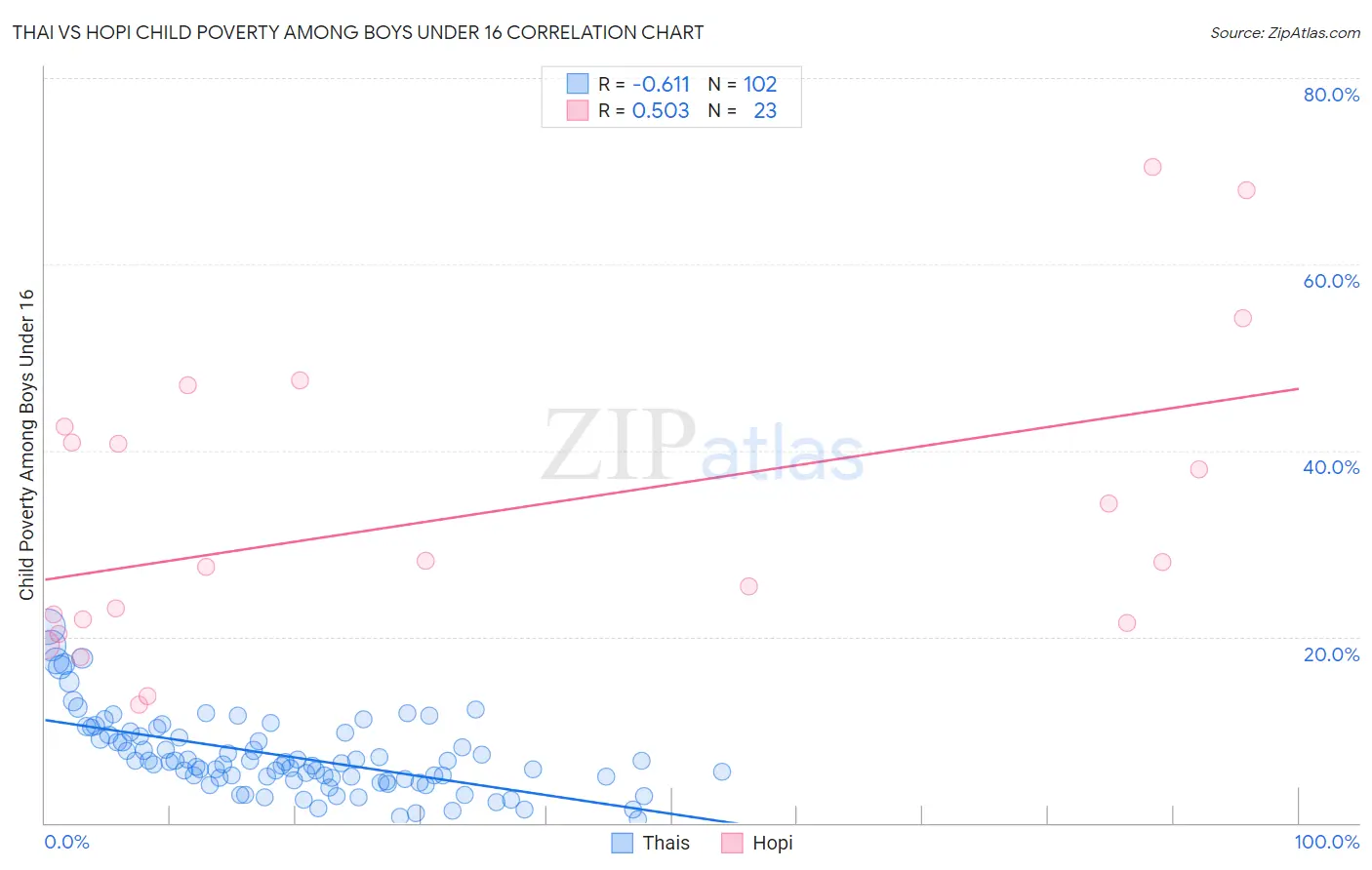 Thai vs Hopi Child Poverty Among Boys Under 16