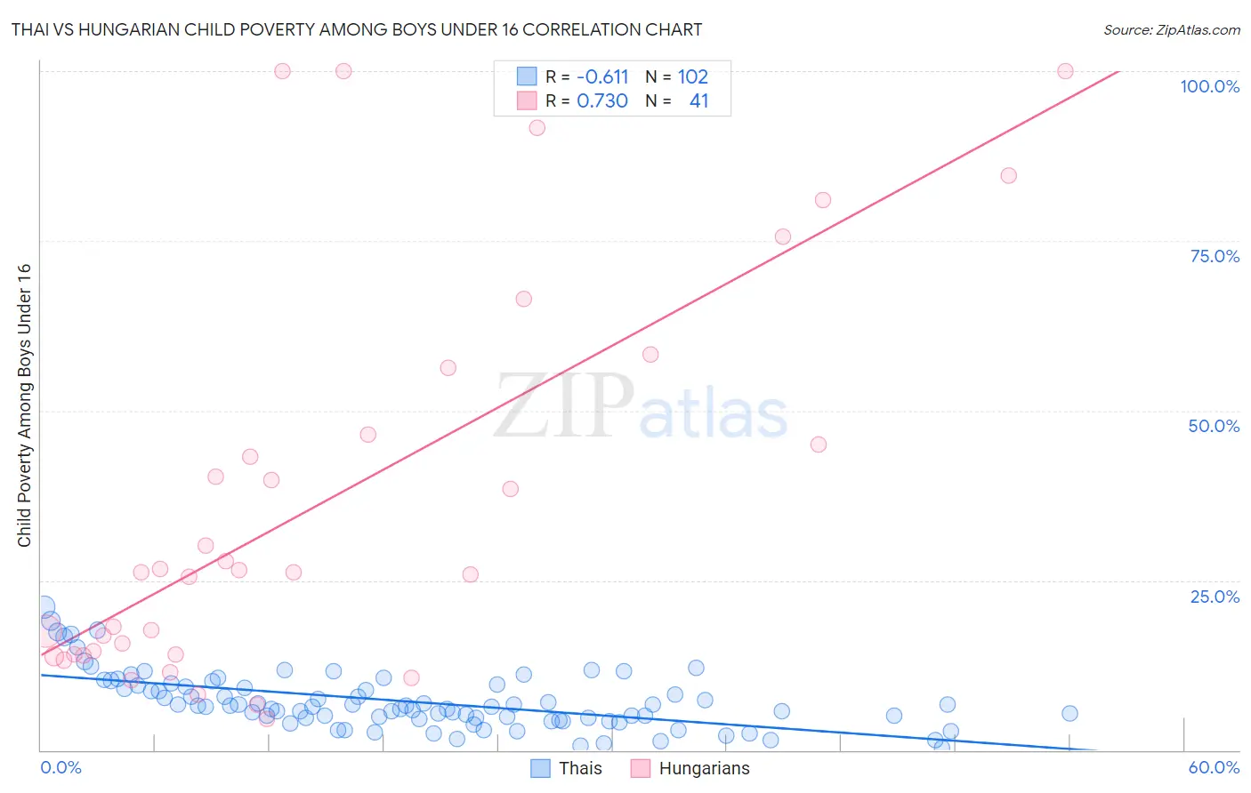 Thai vs Hungarian Child Poverty Among Boys Under 16