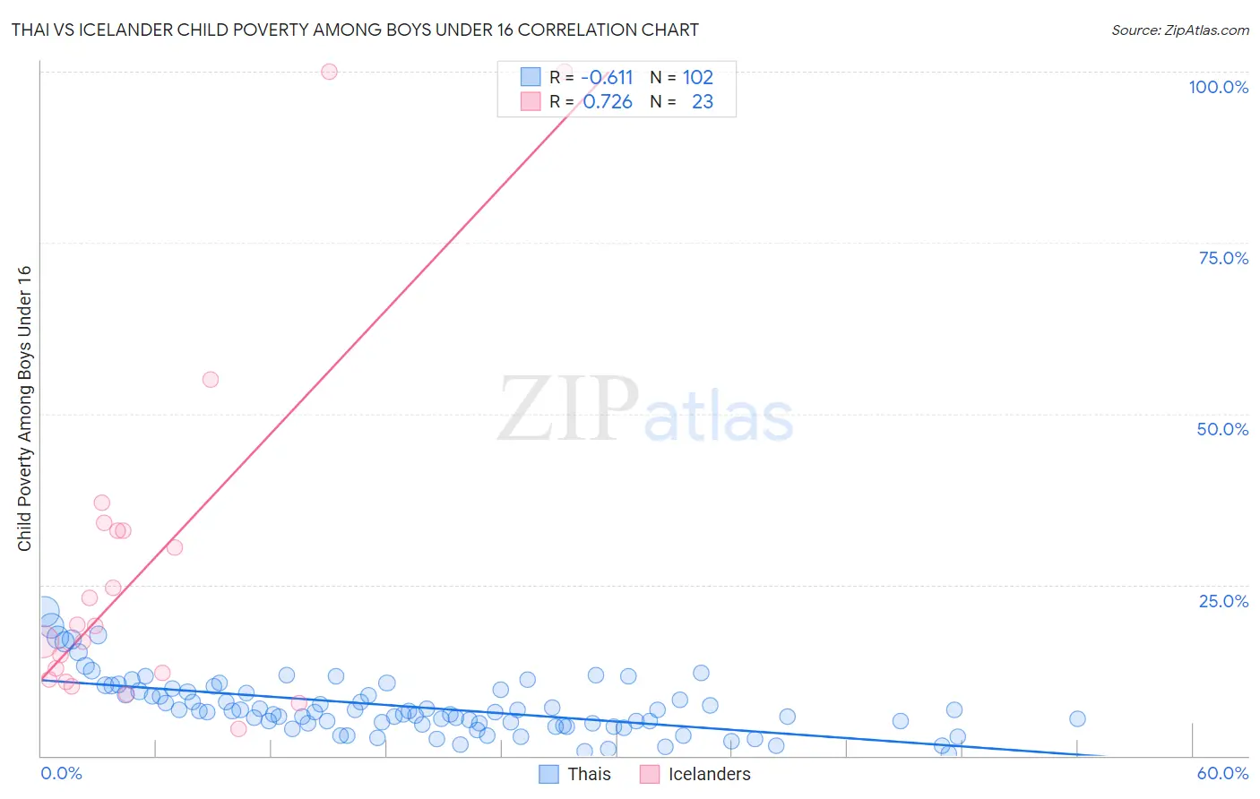 Thai vs Icelander Child Poverty Among Boys Under 16