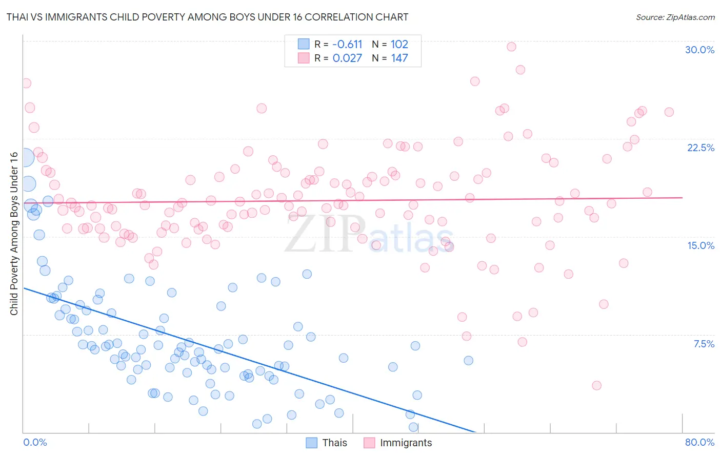 Thai vs Immigrants Child Poverty Among Boys Under 16