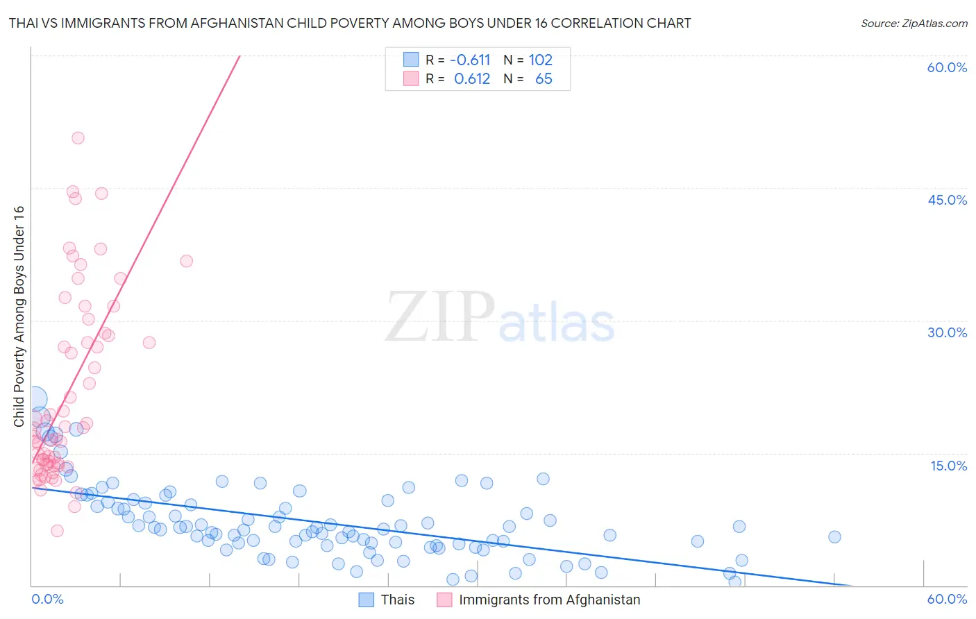 Thai vs Immigrants from Afghanistan Child Poverty Among Boys Under 16