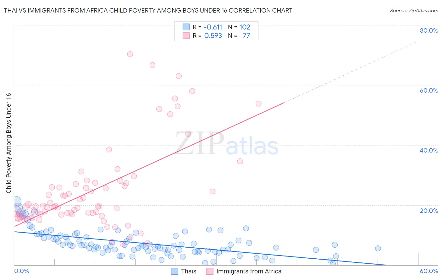Thai vs Immigrants from Africa Child Poverty Among Boys Under 16