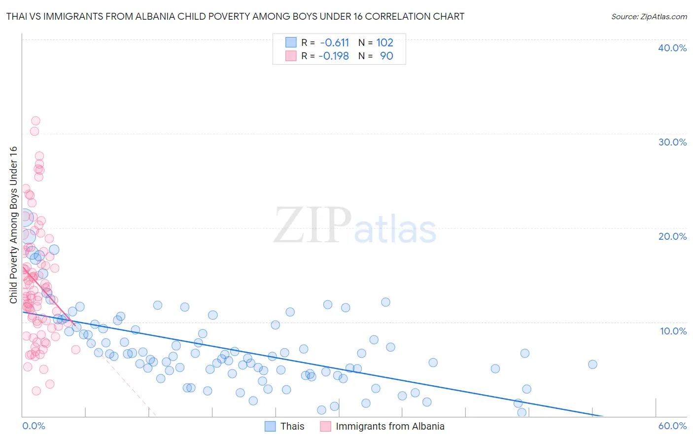Thai vs Immigrants from Albania Child Poverty Among Boys Under 16