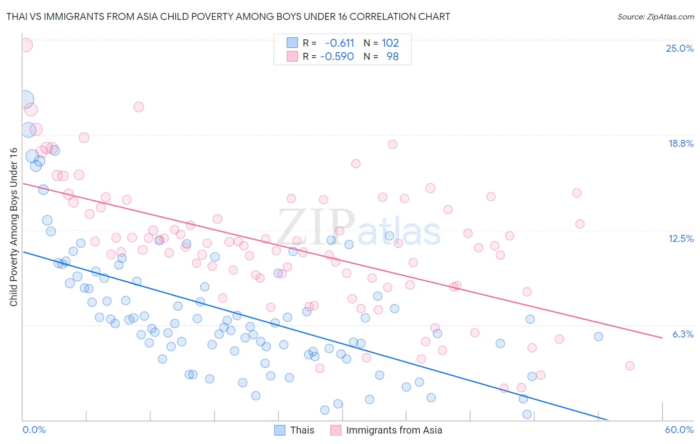 Thai vs Immigrants from Asia Child Poverty Among Boys Under 16