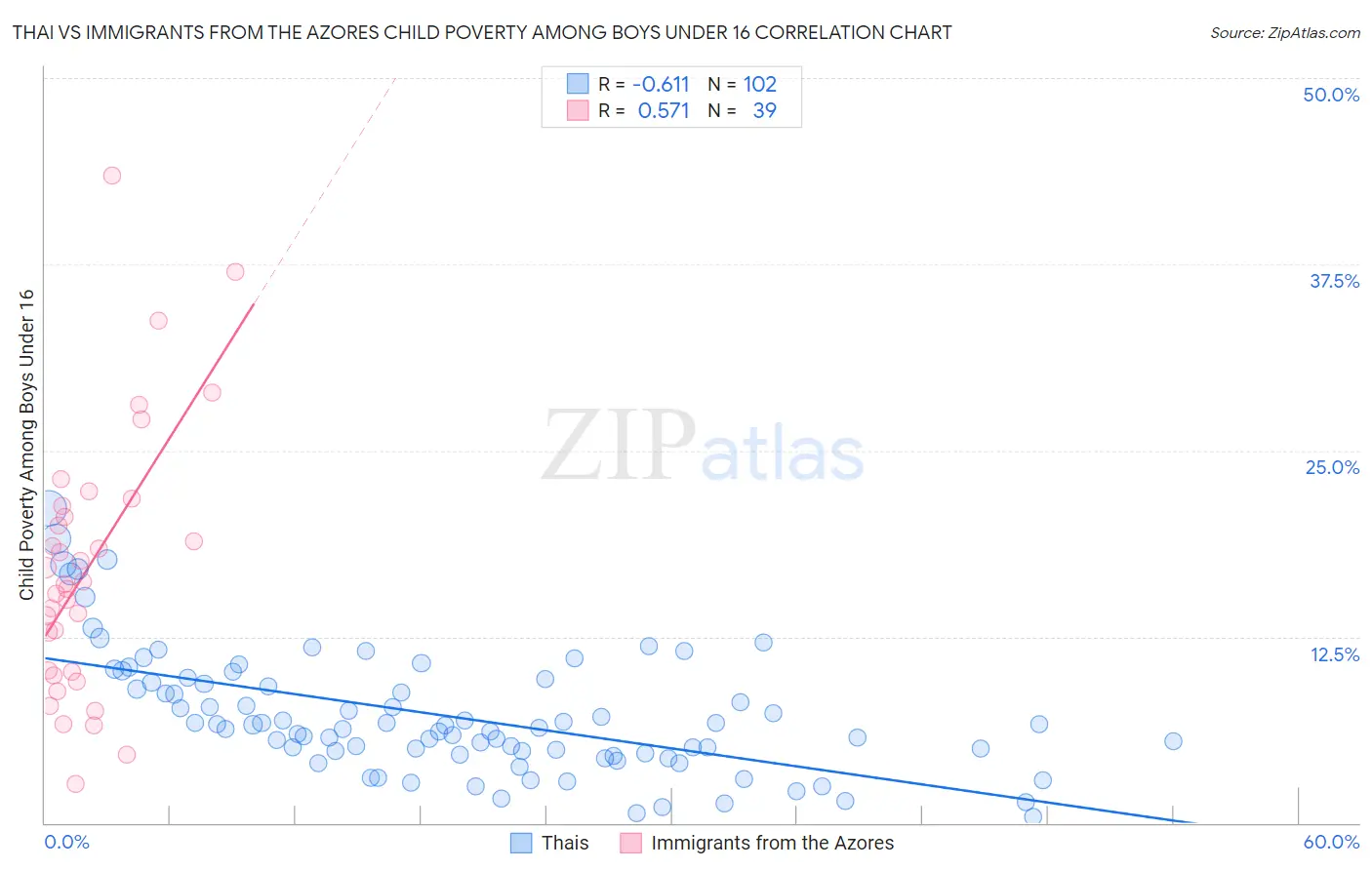 Thai vs Immigrants from the Azores Child Poverty Among Boys Under 16