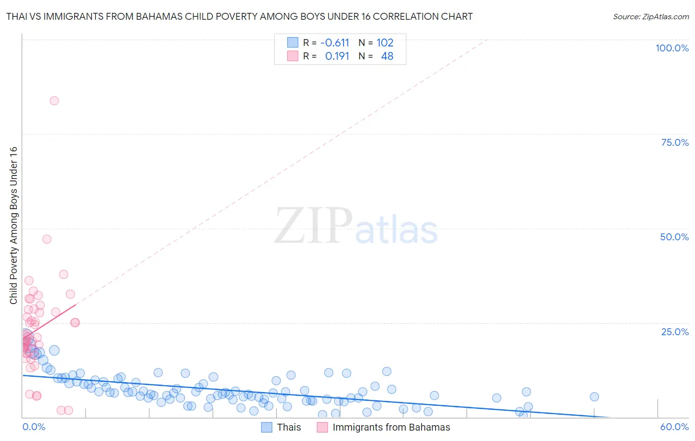 Thai vs Immigrants from Bahamas Child Poverty Among Boys Under 16