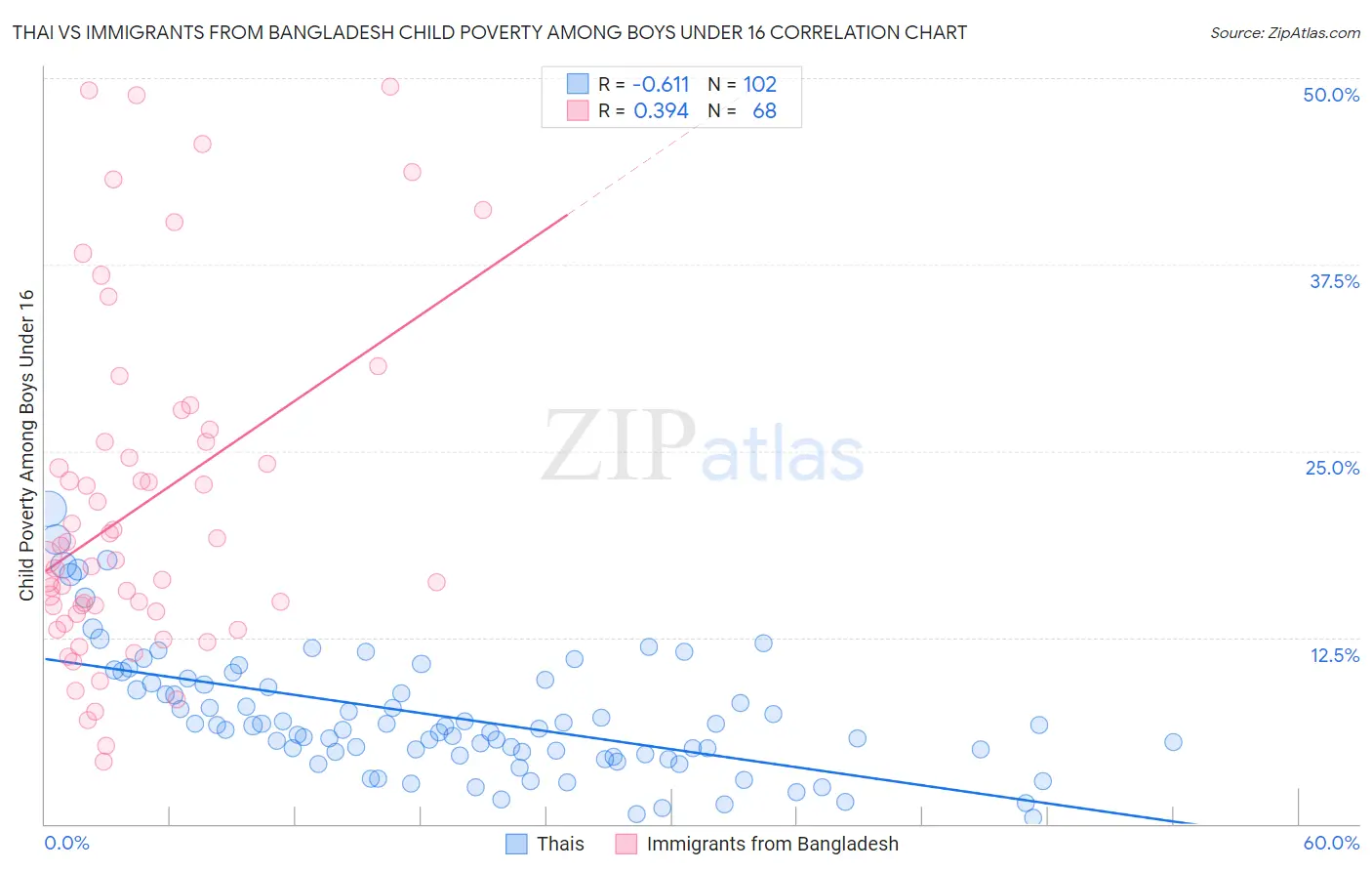Thai vs Immigrants from Bangladesh Child Poverty Among Boys Under 16