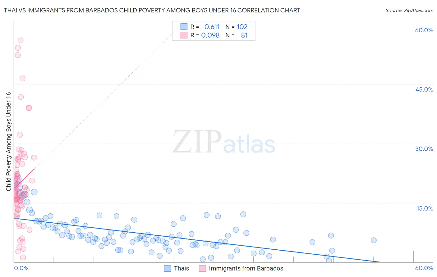 Thai vs Immigrants from Barbados Child Poverty Among Boys Under 16