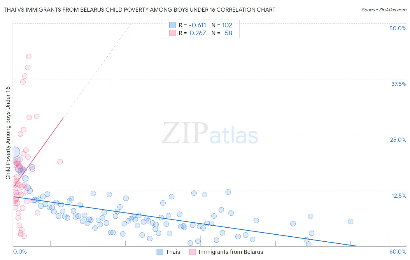 Thai vs Immigrants from Belarus Child Poverty Among Boys Under 16