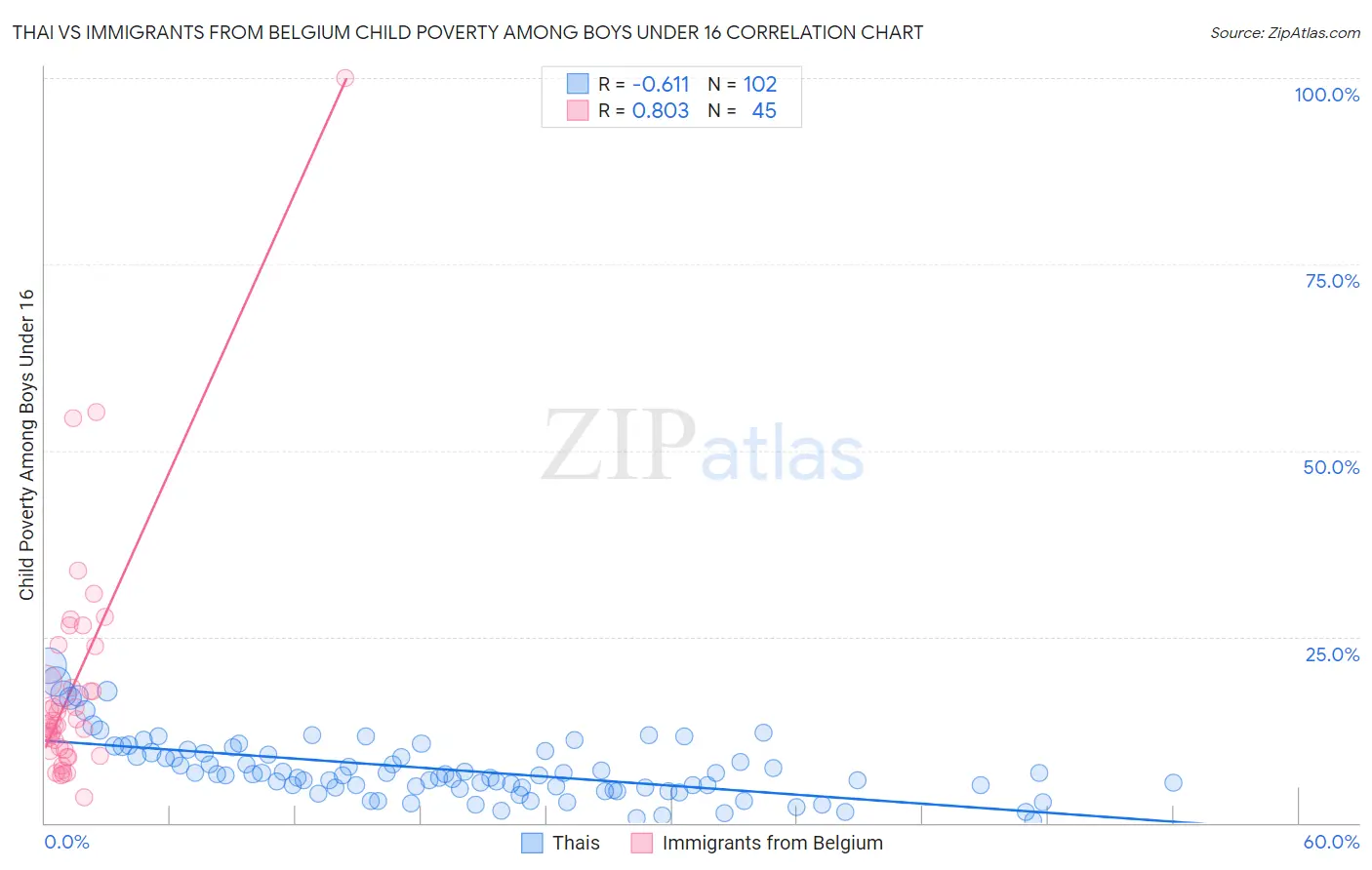 Thai vs Immigrants from Belgium Child Poverty Among Boys Under 16