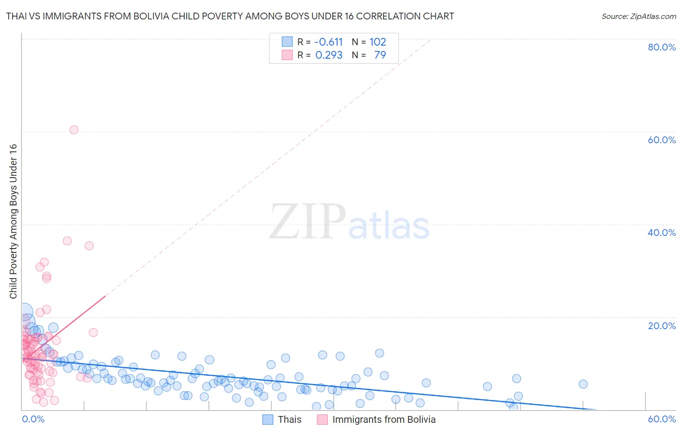 Thai vs Immigrants from Bolivia Child Poverty Among Boys Under 16