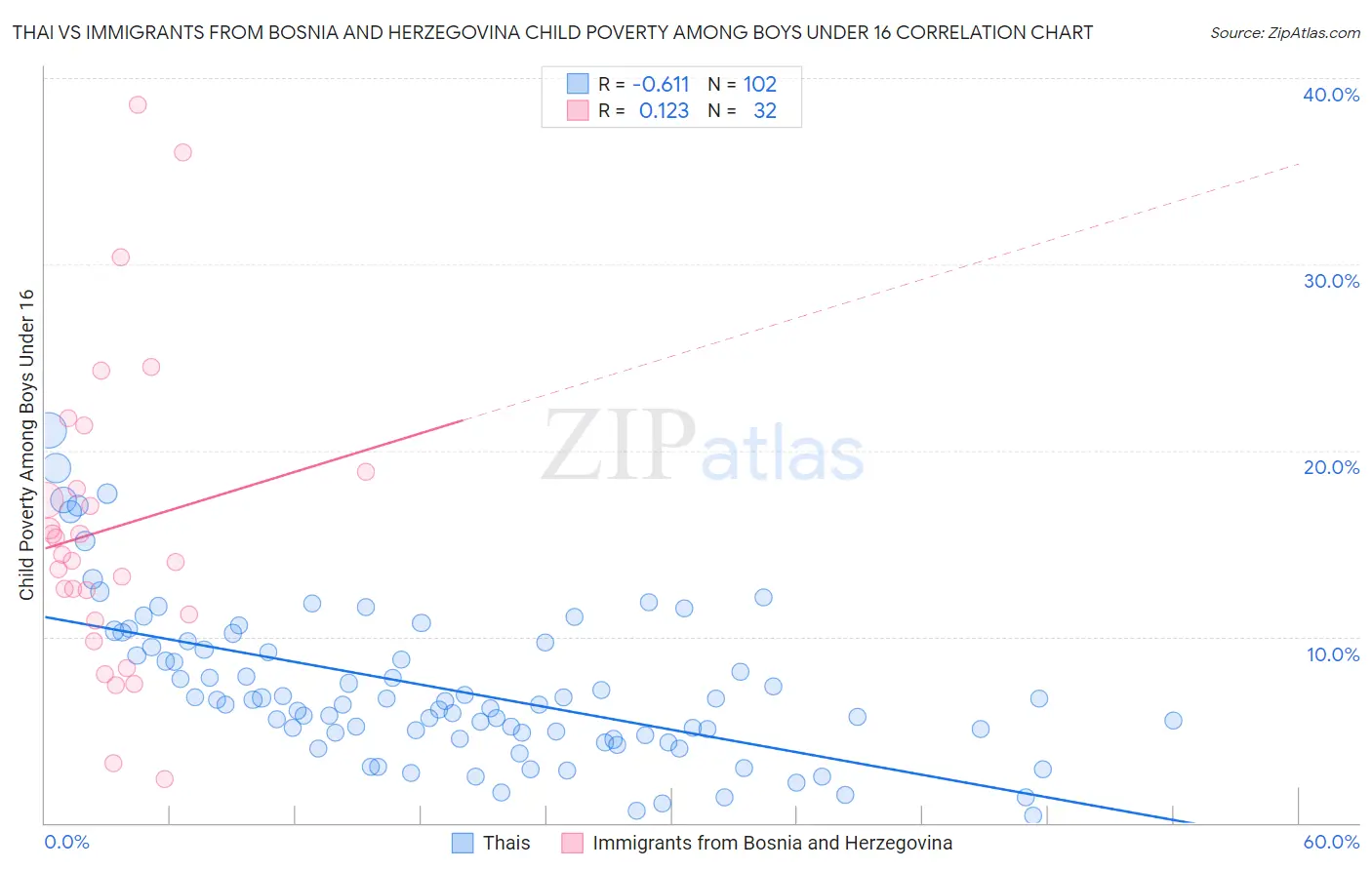 Thai vs Immigrants from Bosnia and Herzegovina Child Poverty Among Boys Under 16