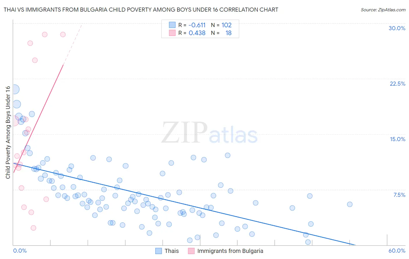 Thai vs Immigrants from Bulgaria Child Poverty Among Boys Under 16