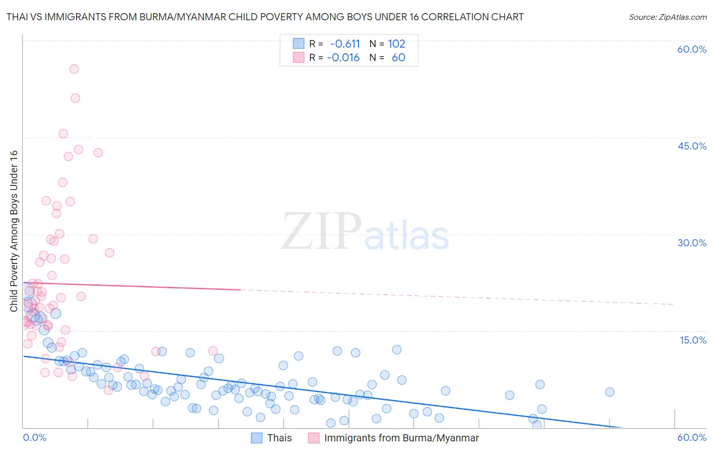 Thai vs Immigrants from Burma/Myanmar Child Poverty Among Boys Under 16