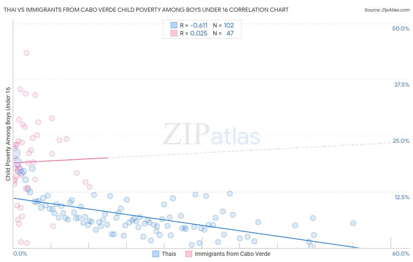 Thai vs Immigrants from Cabo Verde Child Poverty Among Boys Under 16
