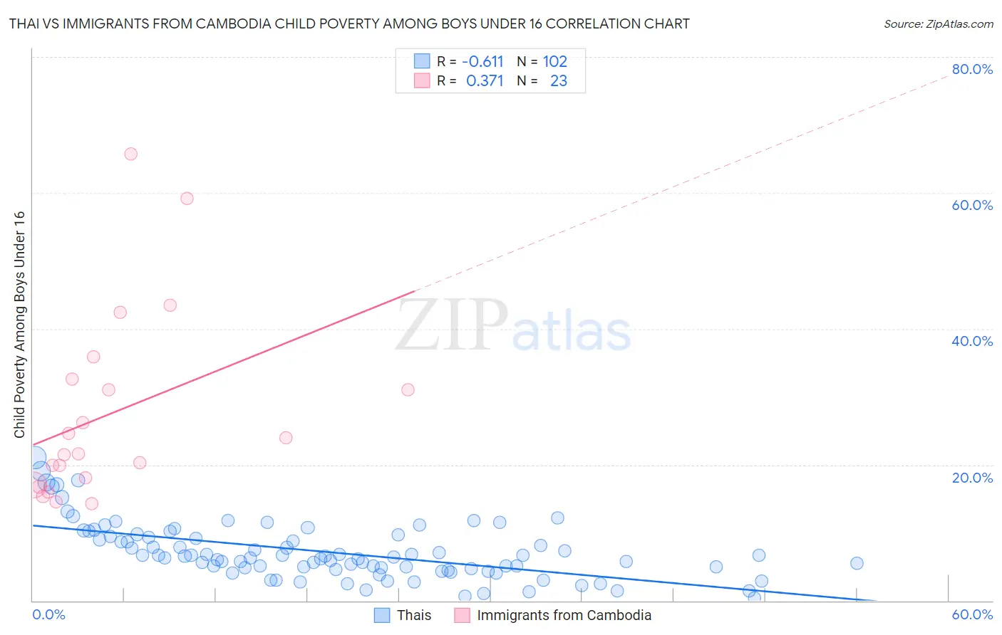 Thai vs Immigrants from Cambodia Child Poverty Among Boys Under 16