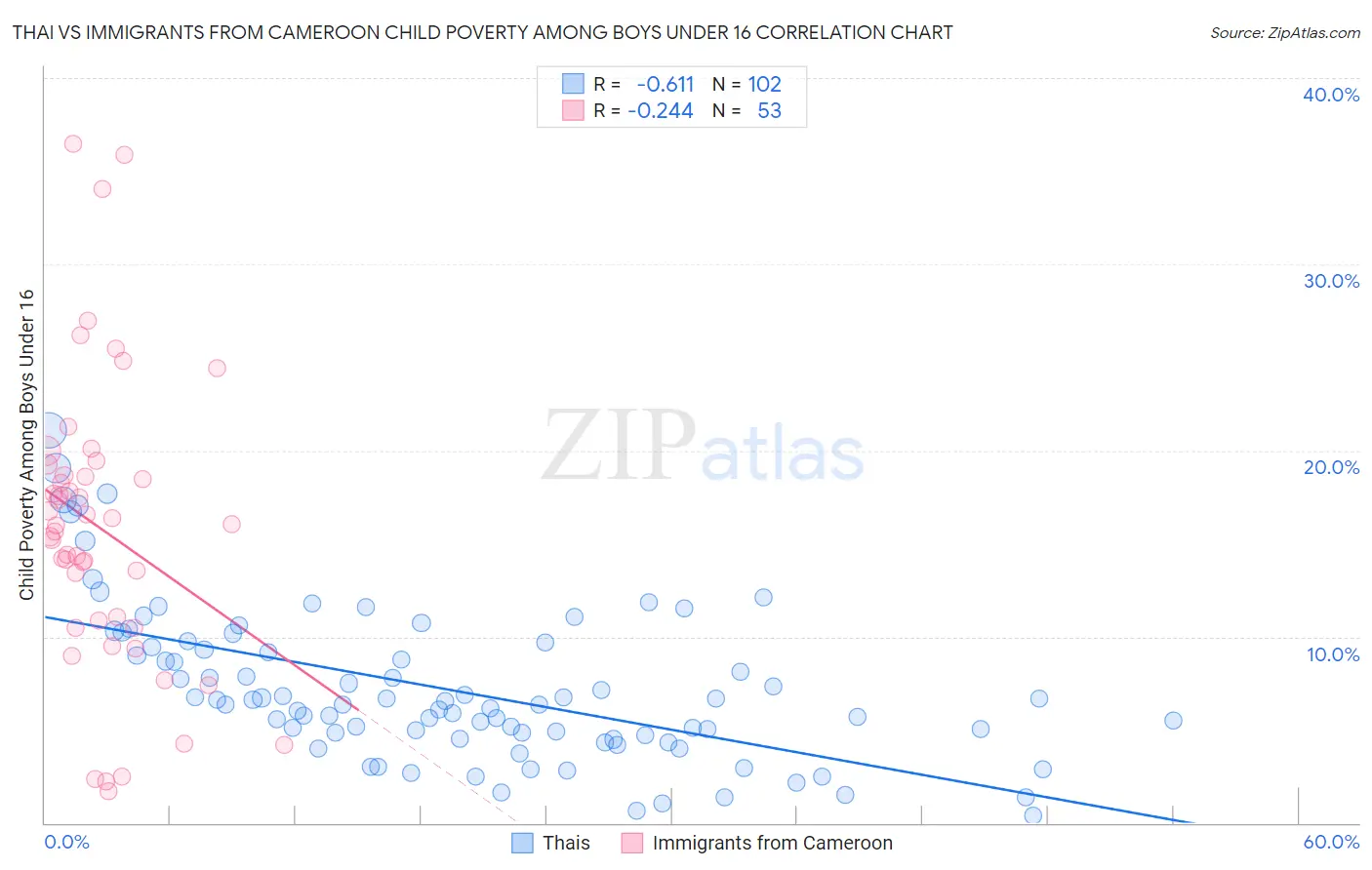 Thai vs Immigrants from Cameroon Child Poverty Among Boys Under 16