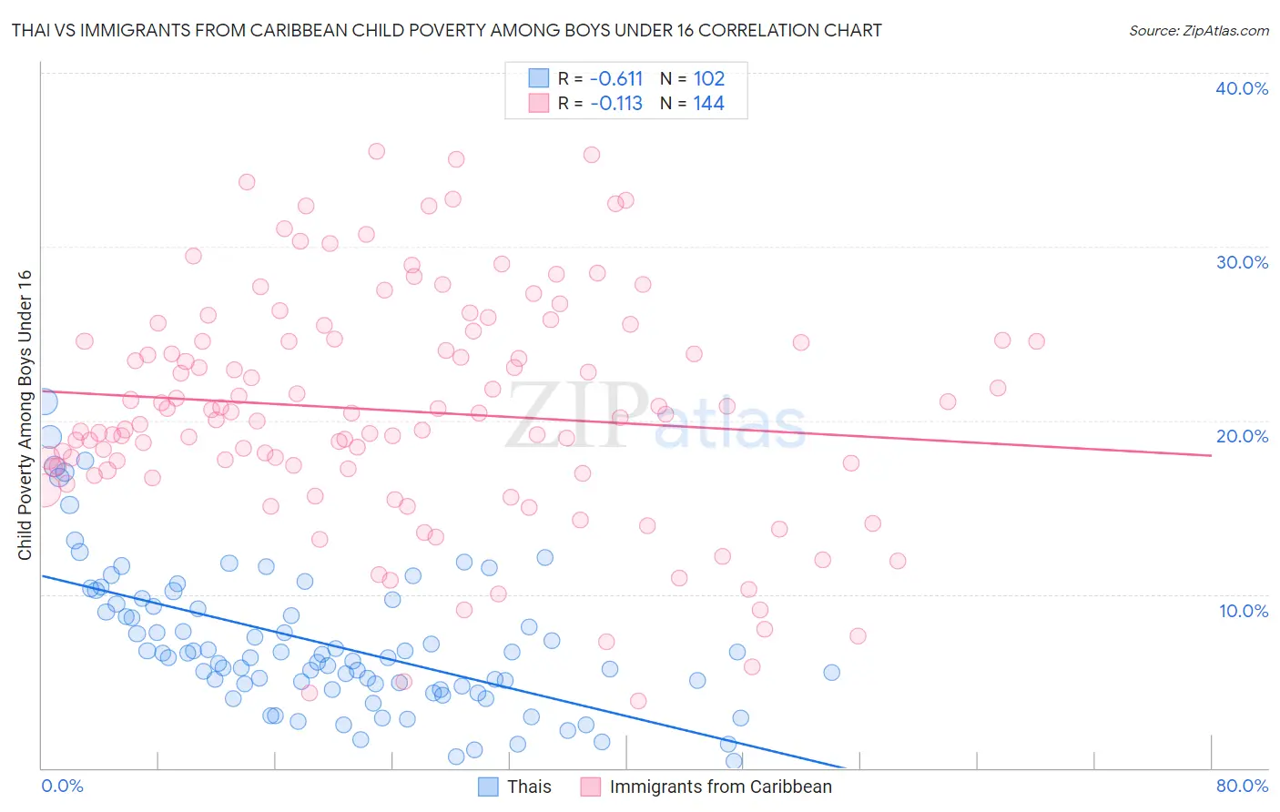 Thai vs Immigrants from Caribbean Child Poverty Among Boys Under 16