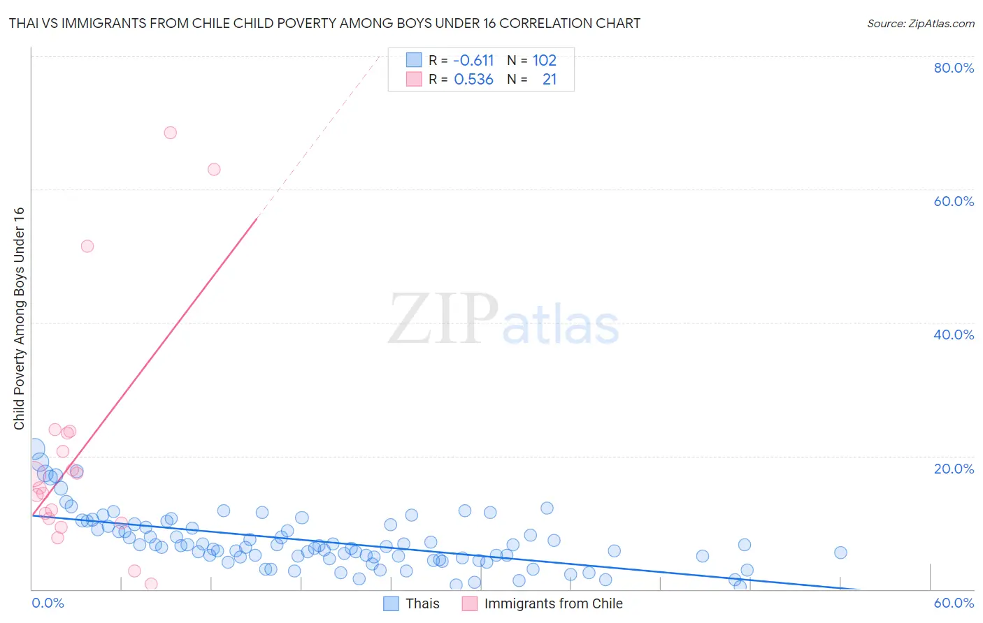 Thai vs Immigrants from Chile Child Poverty Among Boys Under 16