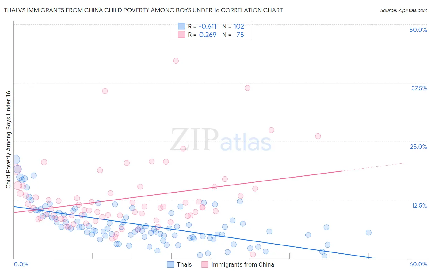 Thai vs Immigrants from China Child Poverty Among Boys Under 16