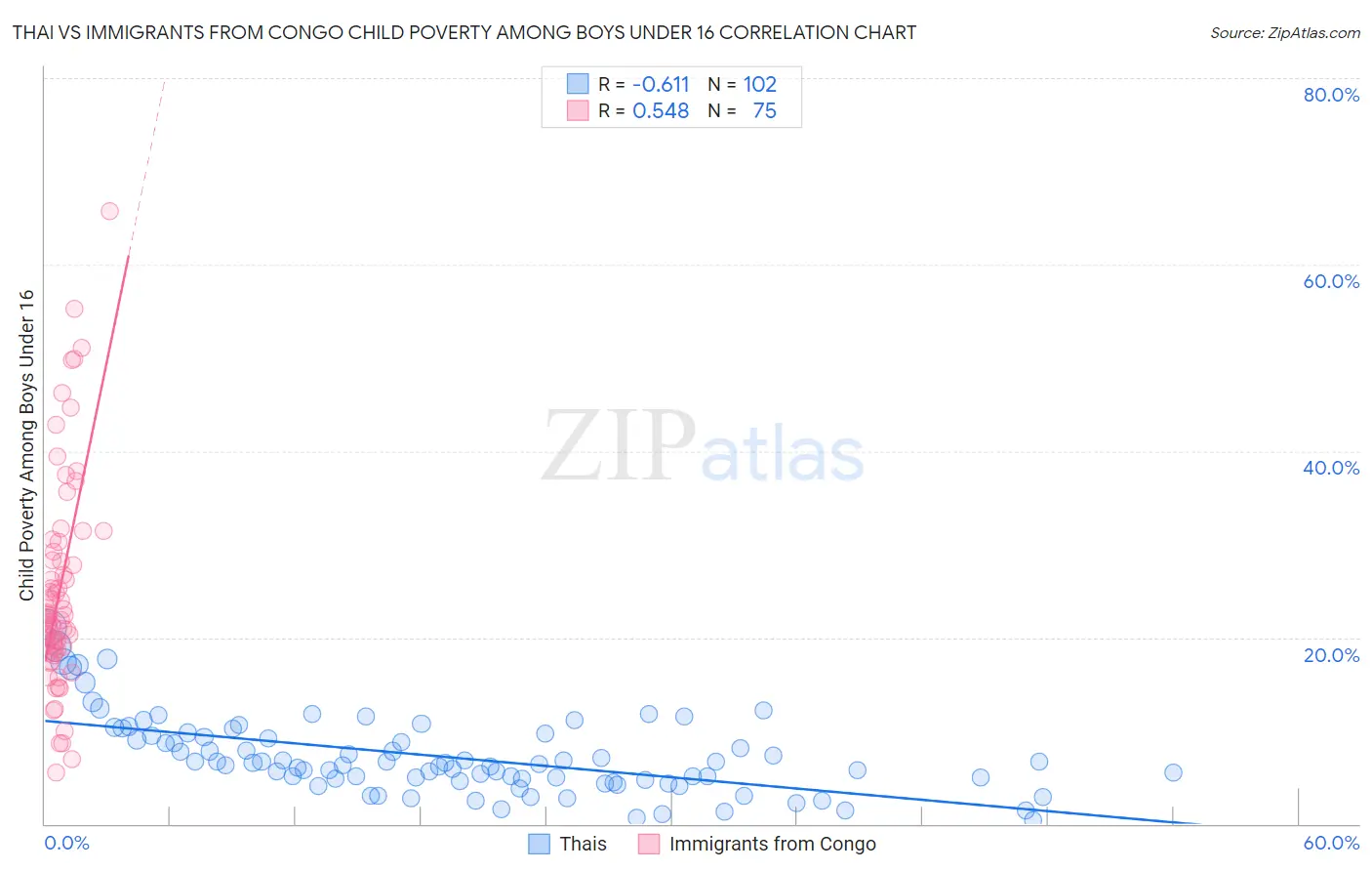 Thai vs Immigrants from Congo Child Poverty Among Boys Under 16