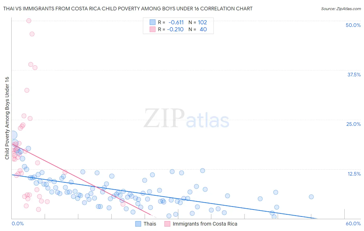 Thai vs Immigrants from Costa Rica Child Poverty Among Boys Under 16