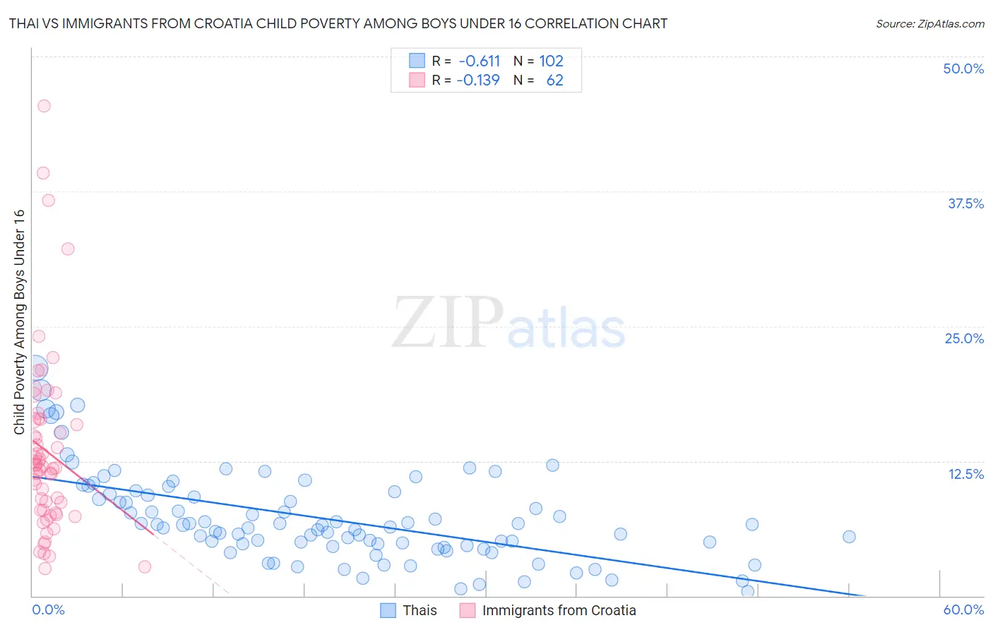 Thai vs Immigrants from Croatia Child Poverty Among Boys Under 16