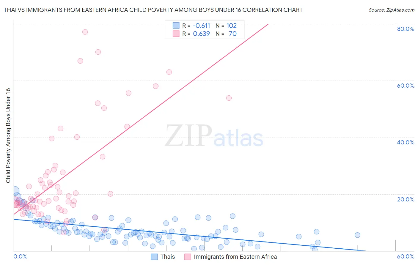 Thai vs Immigrants from Eastern Africa Child Poverty Among Boys Under 16