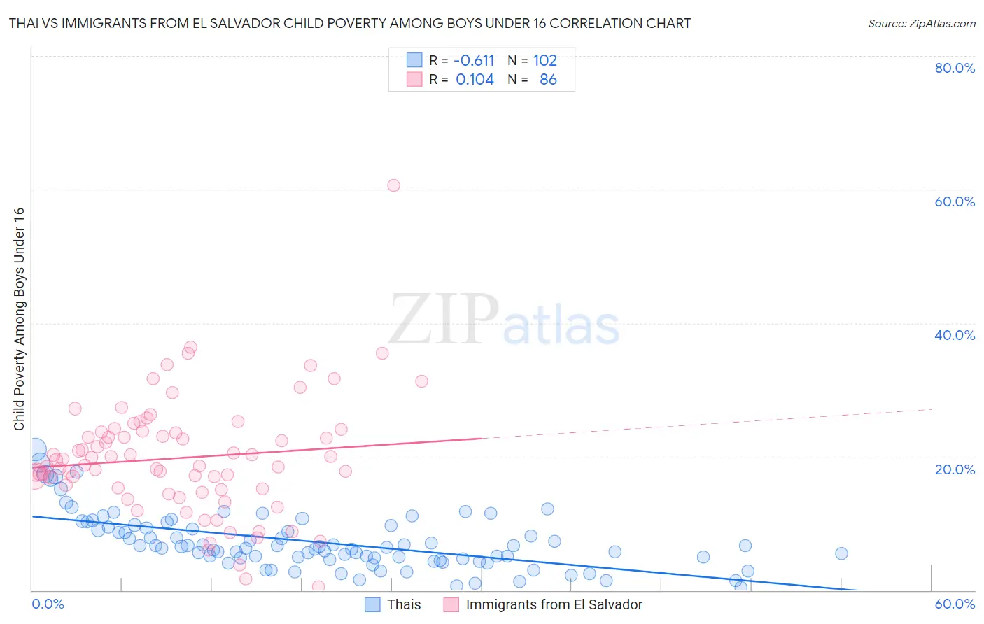 Thai vs Immigrants from El Salvador Child Poverty Among Boys Under 16