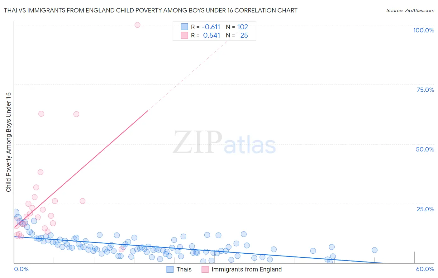 Thai vs Immigrants from England Child Poverty Among Boys Under 16