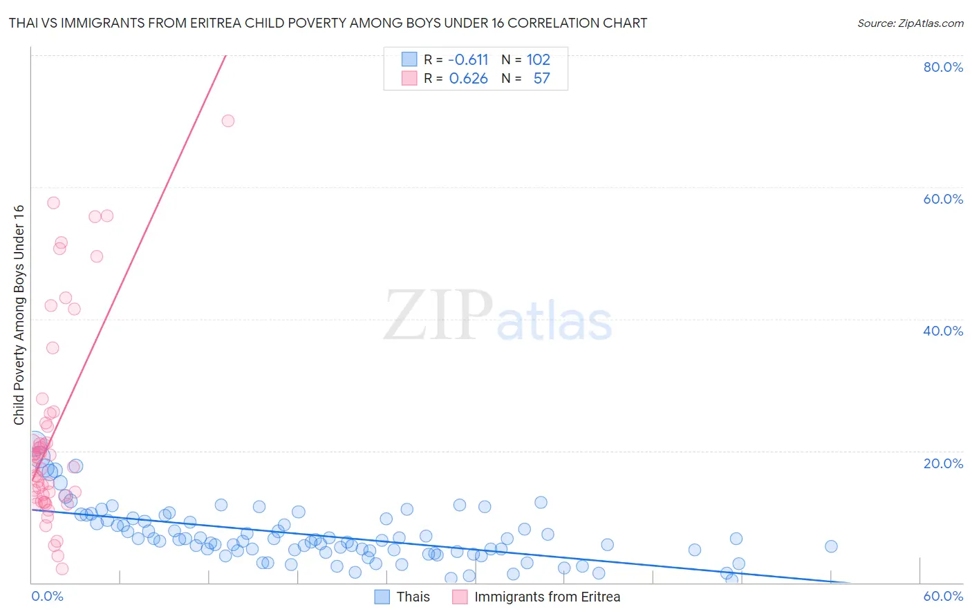Thai vs Immigrants from Eritrea Child Poverty Among Boys Under 16