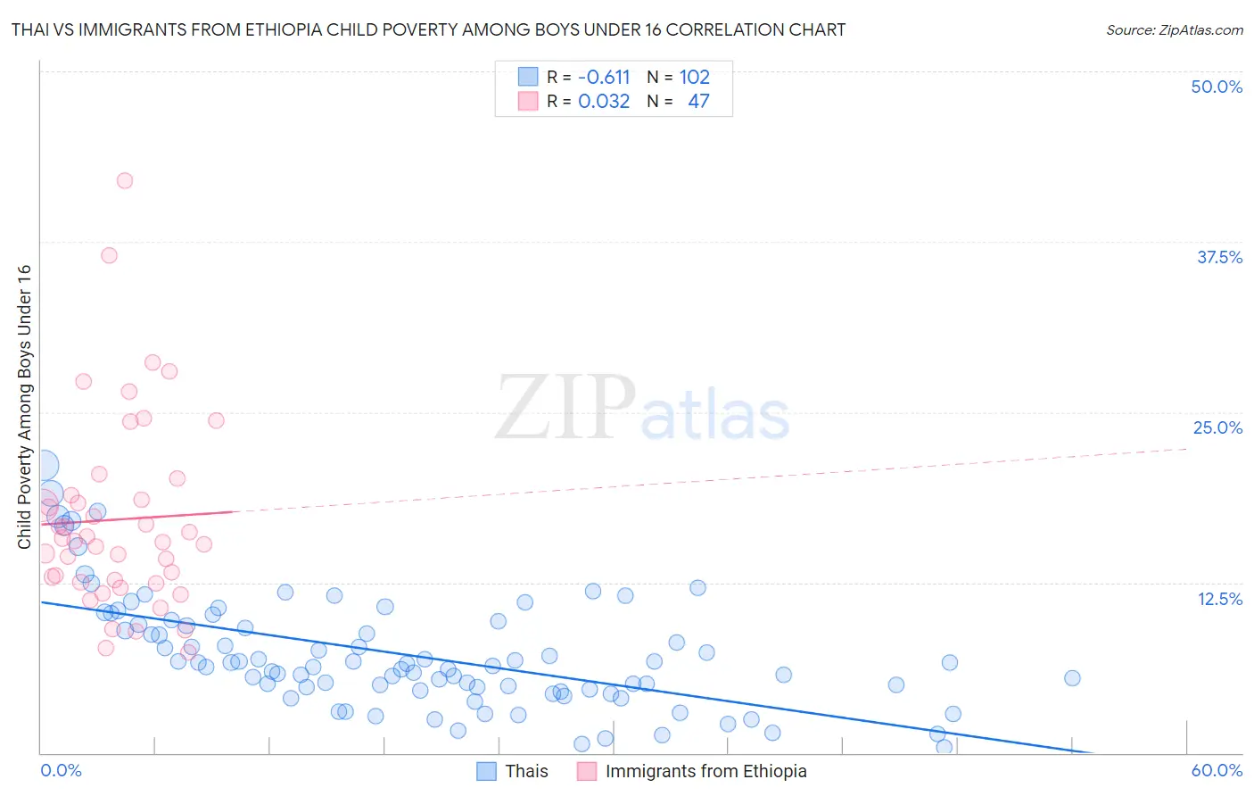 Thai vs Immigrants from Ethiopia Child Poverty Among Boys Under 16
