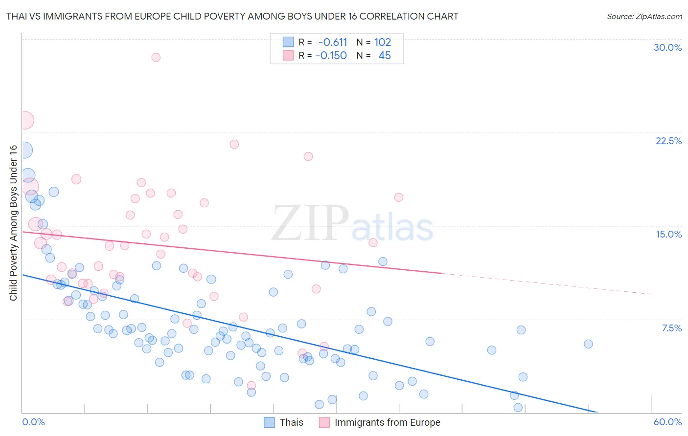 Thai vs Immigrants from Europe Child Poverty Among Boys Under 16