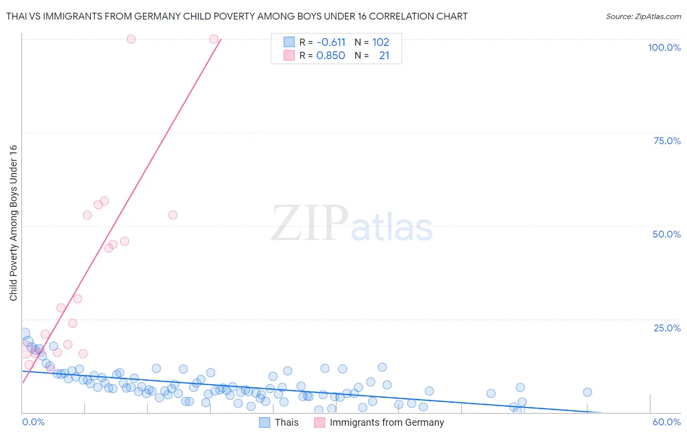 Thai vs Immigrants from Germany Child Poverty Among Boys Under 16