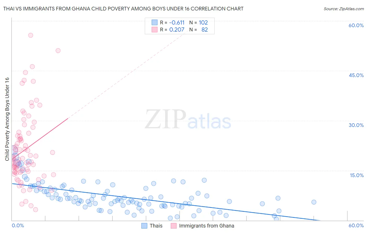 Thai vs Immigrants from Ghana Child Poverty Among Boys Under 16
