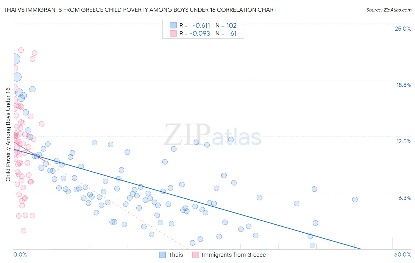 Thai vs Immigrants from Greece Child Poverty Among Boys Under 16