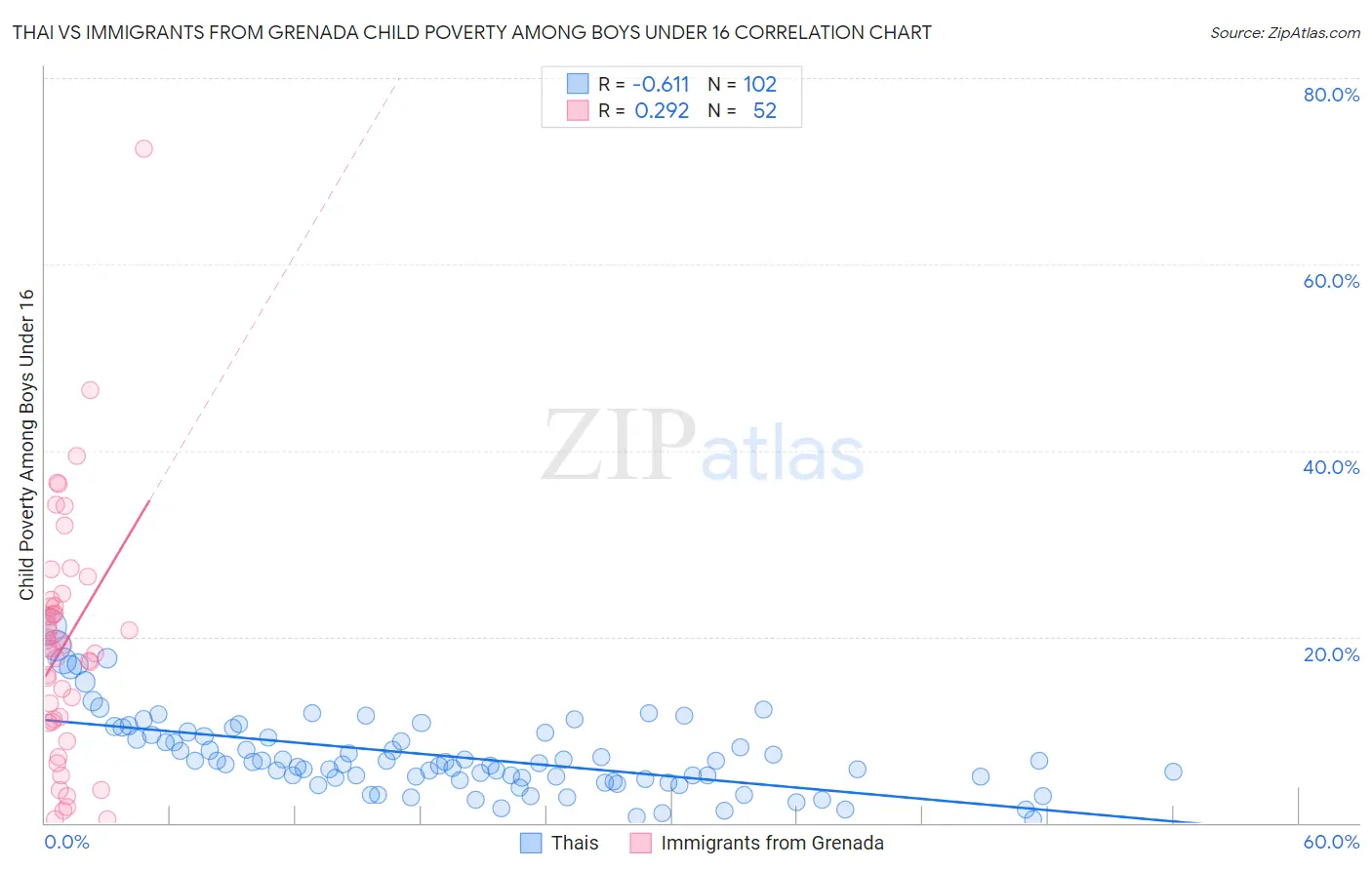 Thai vs Immigrants from Grenada Child Poverty Among Boys Under 16