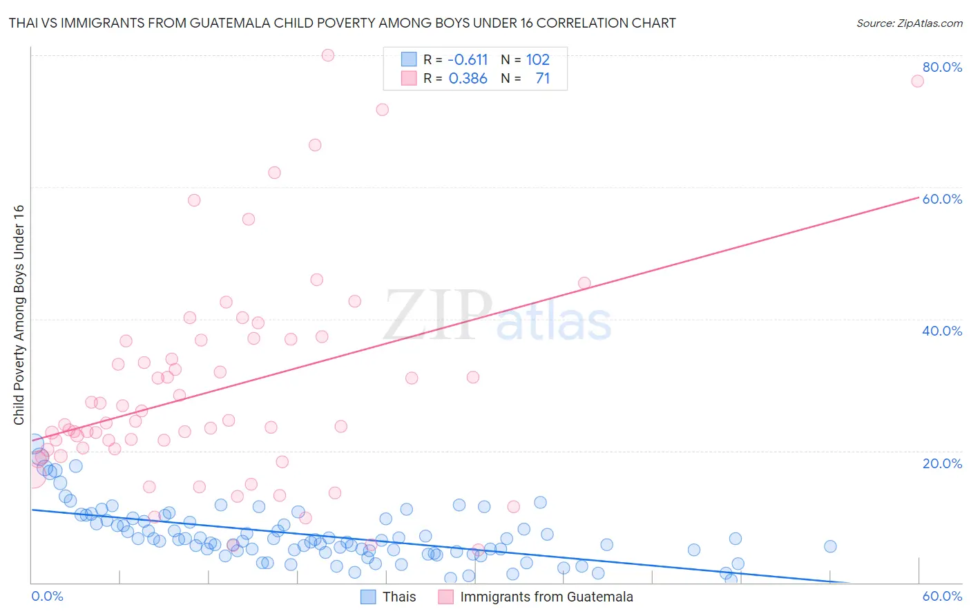 Thai vs Immigrants from Guatemala Child Poverty Among Boys Under 16