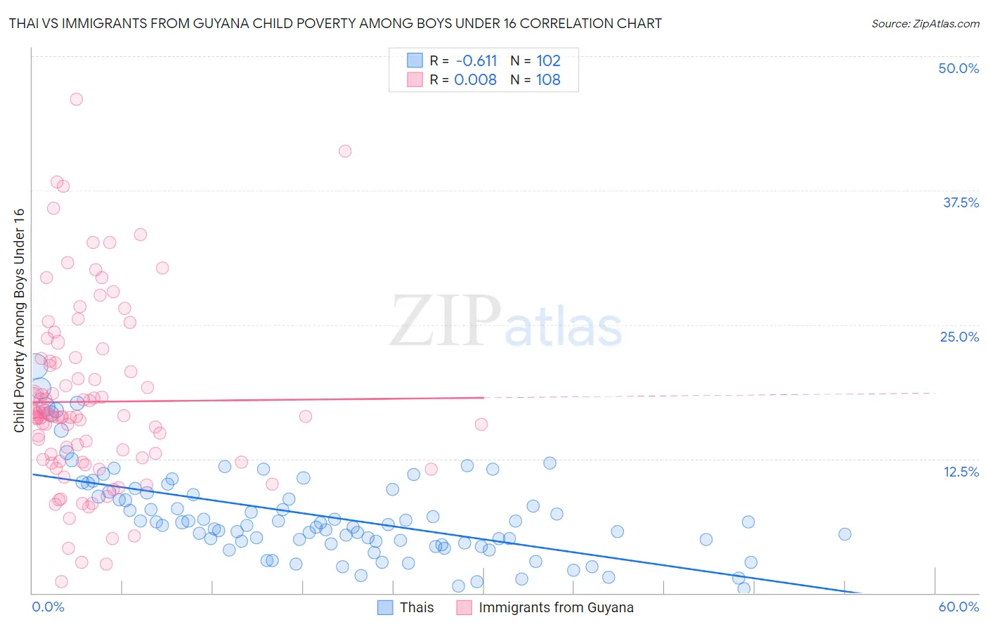 Thai vs Immigrants from Guyana Child Poverty Among Boys Under 16