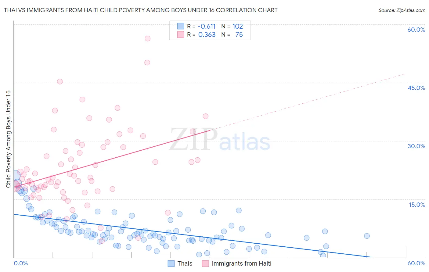 Thai vs Immigrants from Haiti Child Poverty Among Boys Under 16