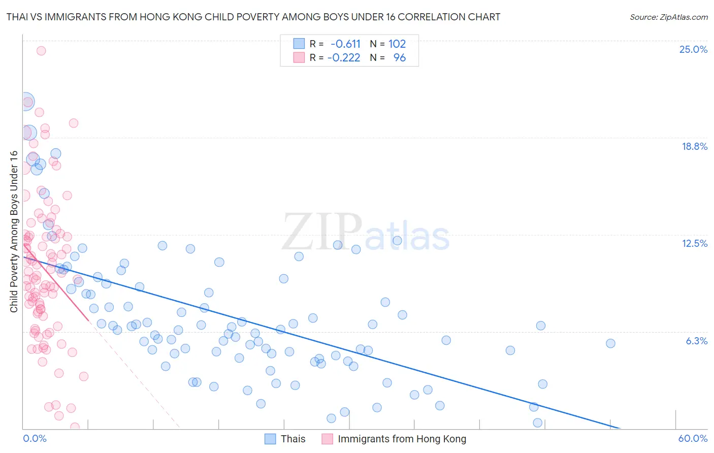 Thai vs Immigrants from Hong Kong Child Poverty Among Boys Under 16