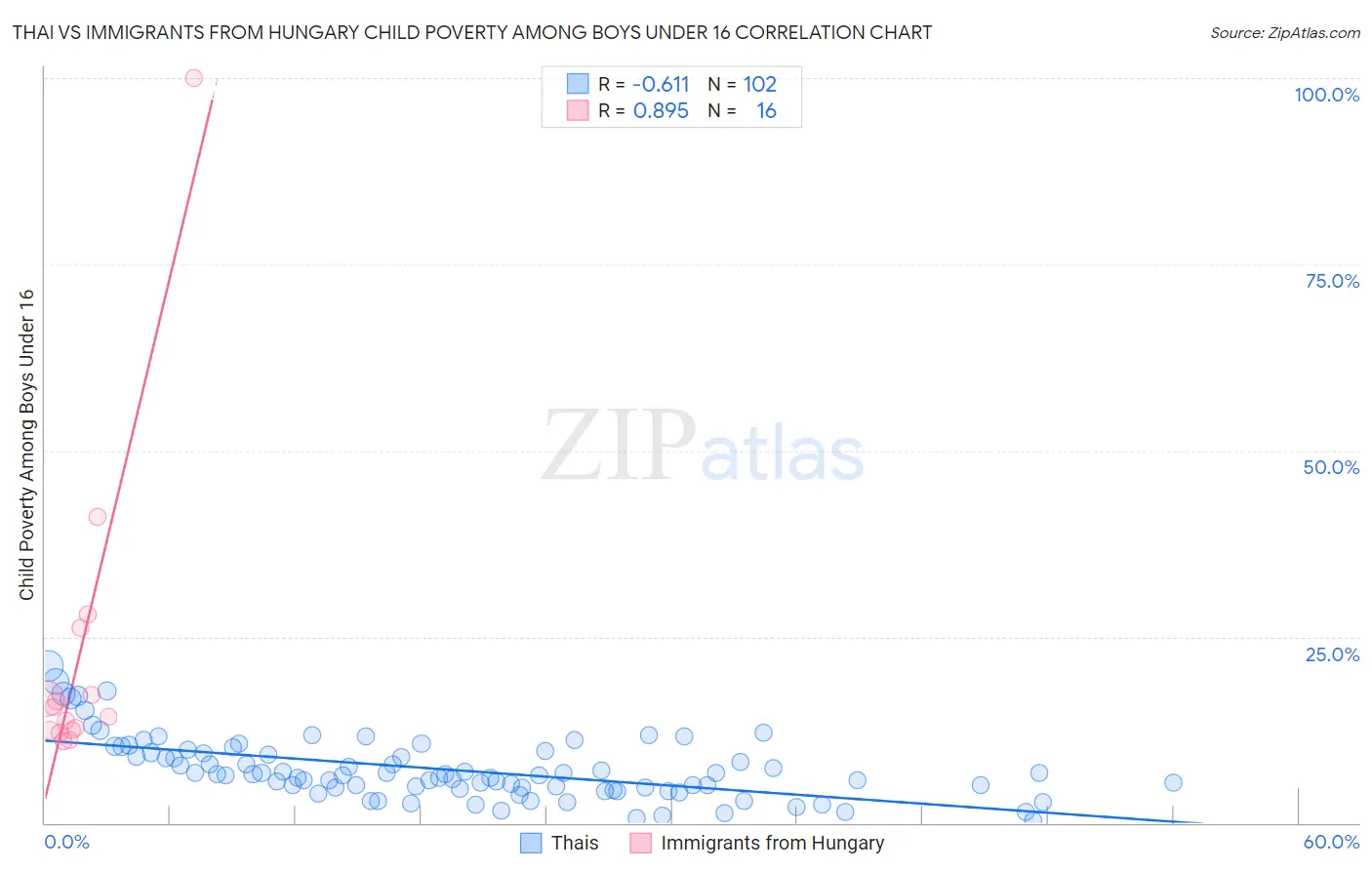 Thai vs Immigrants from Hungary Child Poverty Among Boys Under 16