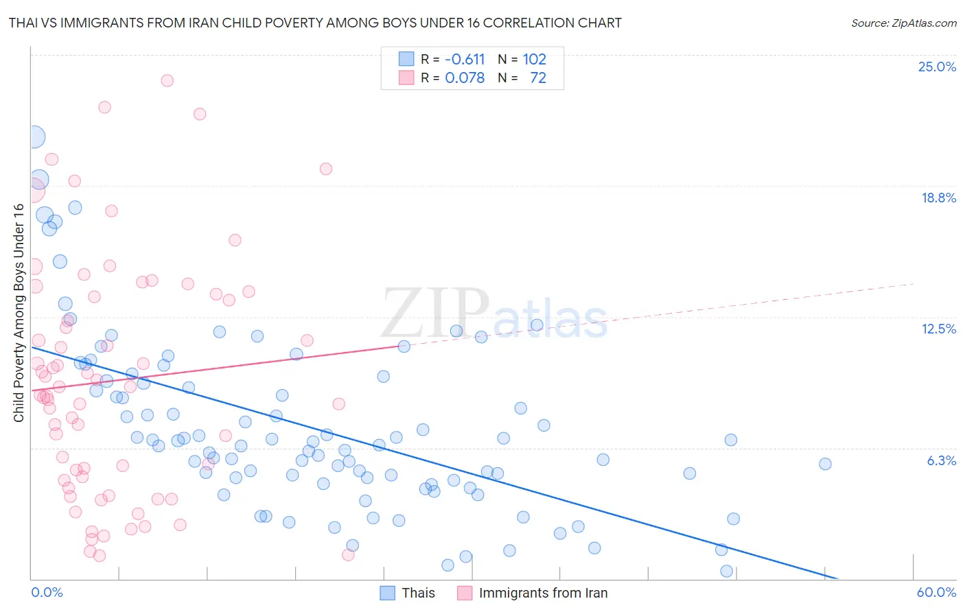Thai vs Immigrants from Iran Child Poverty Among Boys Under 16