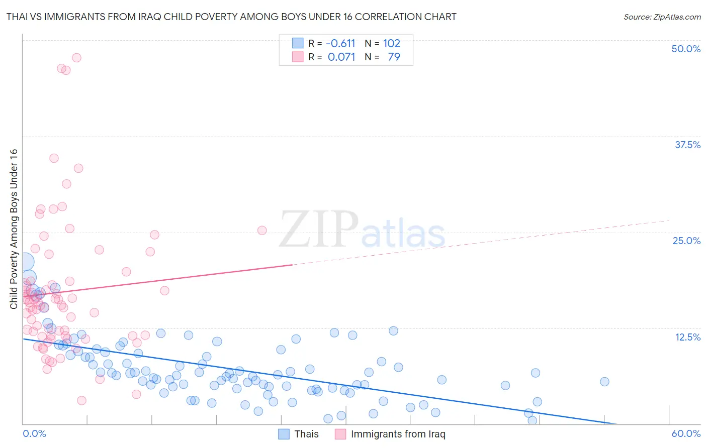 Thai vs Immigrants from Iraq Child Poverty Among Boys Under 16