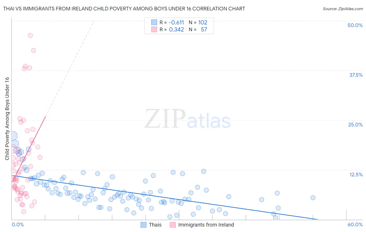 Thai vs Immigrants from Ireland Child Poverty Among Boys Under 16