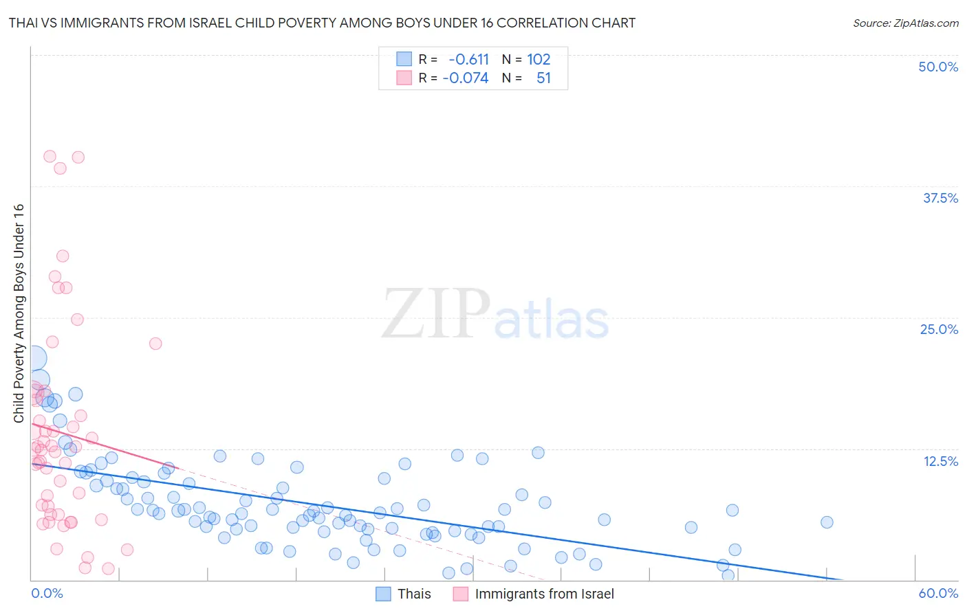 Thai vs Immigrants from Israel Child Poverty Among Boys Under 16